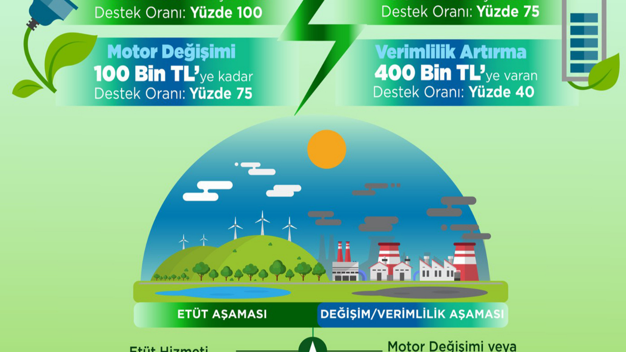 KOSGEB YEŞİL DÖNÜŞÜM DESTEK PROGRAMI