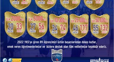 - SANKO OKULLARI’NDAN 2022 YKS’DE KİTLESEL BAŞARI
