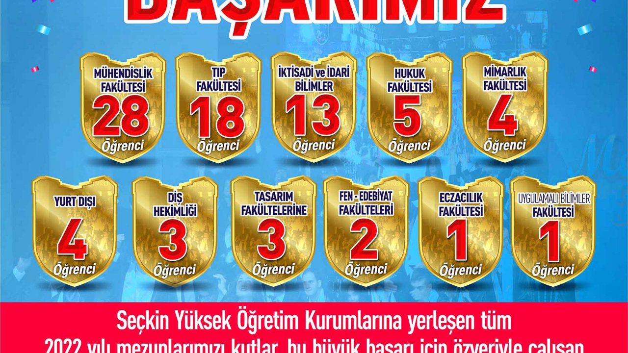 SANKO OKULLARI’NIN YKS BAŞARISI