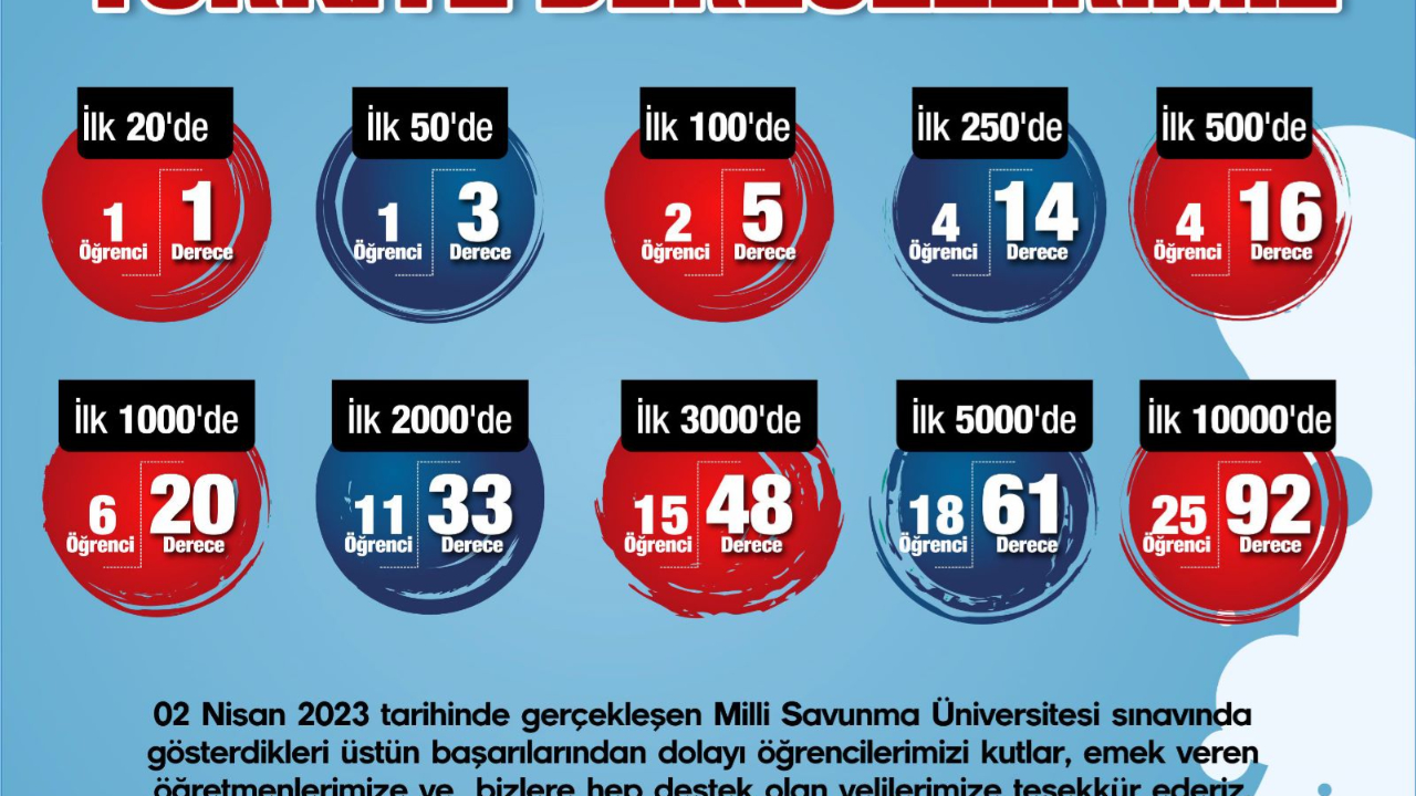 SANKO OKULLARI’NIN MİLLİ SAVUNMA ÜNİVERSİTESİ SINAVI BAŞARISI