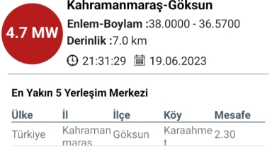 Göksun’da 4.7 büyüklüğünde deprem meydana geldi