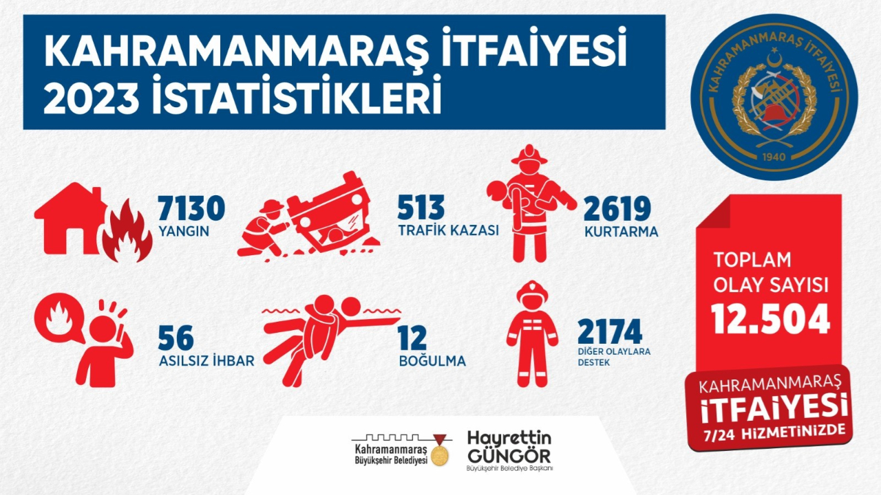 Büyükşehir İtfaiyesi’nin Başarı Dolu 2023 Tablosu