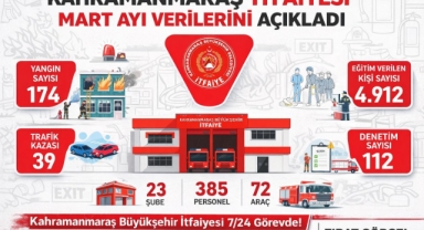 -Kahramanmaraş itfaiyesi Mart ayı verilerini açıkladı 