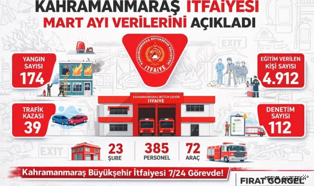 -Kahramanmaraş itfaiyesi Mart ayı verilerini açıkladı