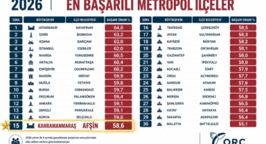 ORC Araştırması Açıklandı: Türkiye’deki 30 Büyükşehir İçerisinde Kahramanmaraş’ı Afşin Temsil Etti