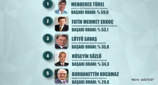 BÜYÜKŞEHİR BELEDİYESİ ANKETİNDE KAHRAMANMARAŞ FARKI