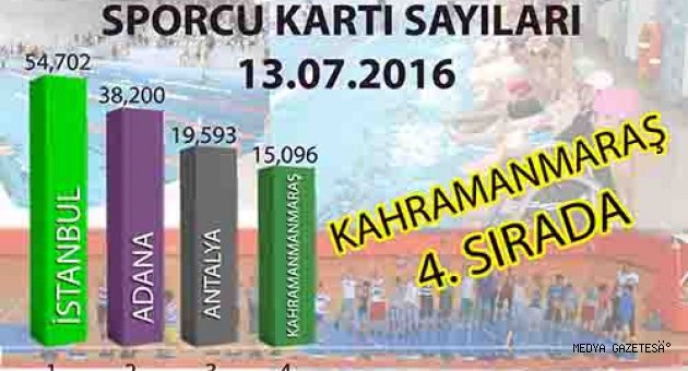İLİMİZ SPORCU KARTI SAYISINDA TÜRKİYE 4. SIRADA YER ALDI