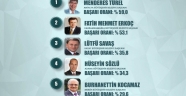 BÜYÜKŞEHİR BELEDİYESİ ANKETİNDE KAHRAMANMARAŞ FARKI